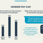 Half of female PRs believe gender pay gap hasn’t closed, says new survey