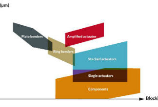 Learn how to choose the right piezo actuator, October 12 — Noliac, a part of CTS Corporation