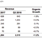 Publicis Groupe reports 1.2% organic growth