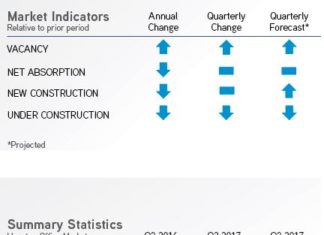 Q3 2017 Houston Office Research & Forecast Report — Colliers International