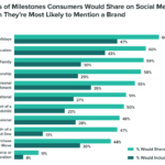 Consumers are more likely to share important milestones on social media than in person, new study says