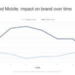Good news, social media advertising really does work for brand building…mostly
