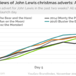 John Lewis’s ‘Moz the monster’ has lowest awareness of brand’s last five Christmas ads after 10 days