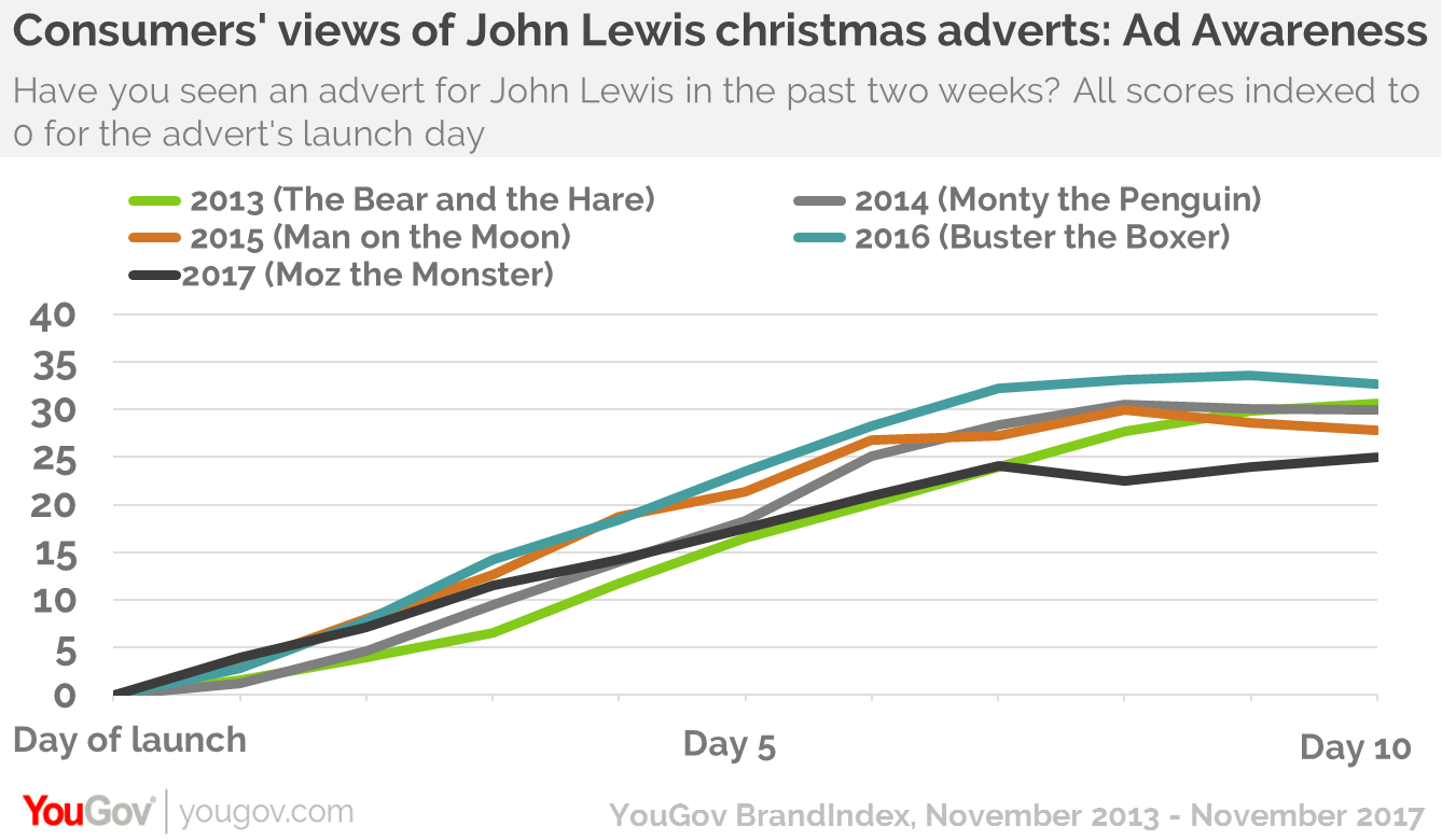 john lewiss moz the monster has lowest awareness of brands last five christmas ads after 10 days - Day After Christmas Ads john lewiss moz the monster has lowest awareness of brands last five christmas ads after 10 days - Day After Christmas Ads