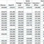 Which charities pay their PR staff the most? And what is the specialism’s gender pay gap?