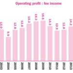 Which UK agencies are the most profitable and which bring in the most fees per head?