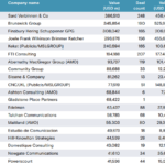 Sard Verbinnen overtook Brunswick as top global M&A adviser in 2017, says report
