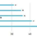 Why providing jobs (and good ones at that) is the top driver of business reputation