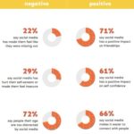 Gen Z is quitting social media in droves because it makes them unhappy, study finds