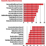 Local government beats central government in gender pay gap stakes