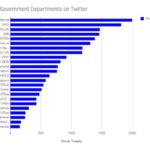 Which government departments are the most effective at using Twitter?