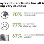 Consumers expect the same from brands as they do friends, study finds