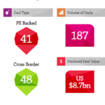 Private equity funds dominate marcomms M&A