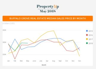Buffalo Grove Real Estate Market Update May 2018 — PropertyUp Inc.
