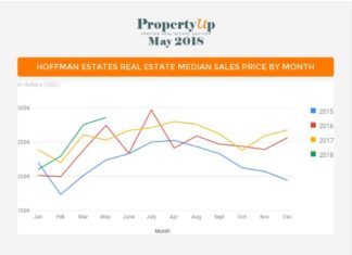 Elgin Real Estate Market Update May 2018 — PropertyUp Inc.