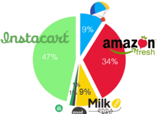 Milk and Eggs Social Traction Proves Fast Growing Revenue — Milk and Eggs