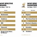 Pepsi overtakes Coke as most world’s effective brand in Effie Index