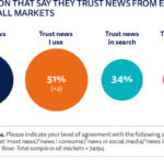 Worldwide news consumption via Facebook falls for the first time