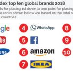 Facebook falls in BrandIndex global brand health ranking